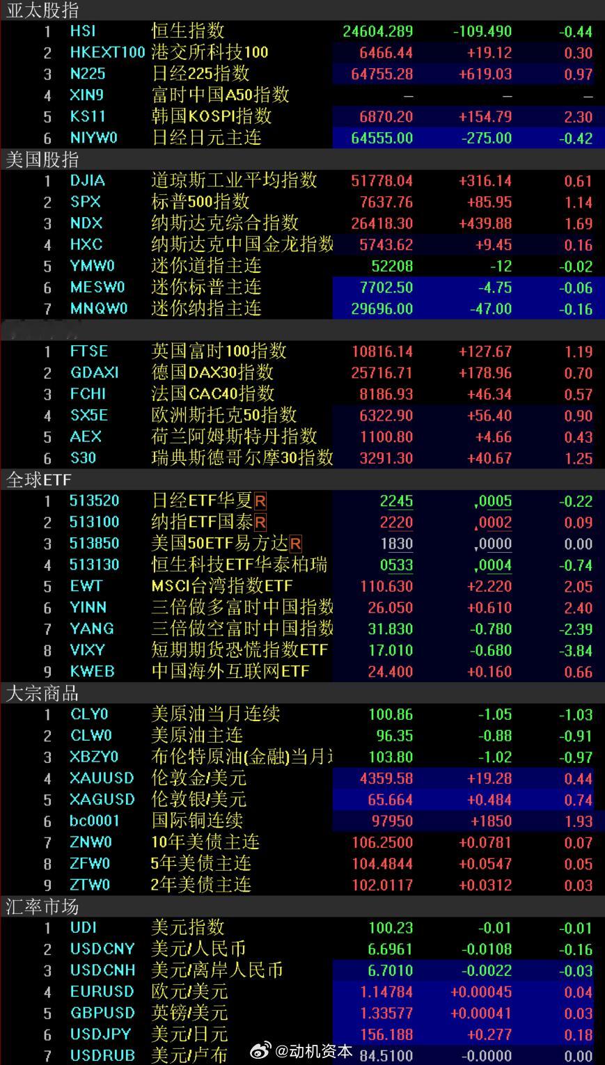 外围市场 股市美国股市周四强劲反弹，油价回落、美国公债收益率走低以及强劲的劳动力