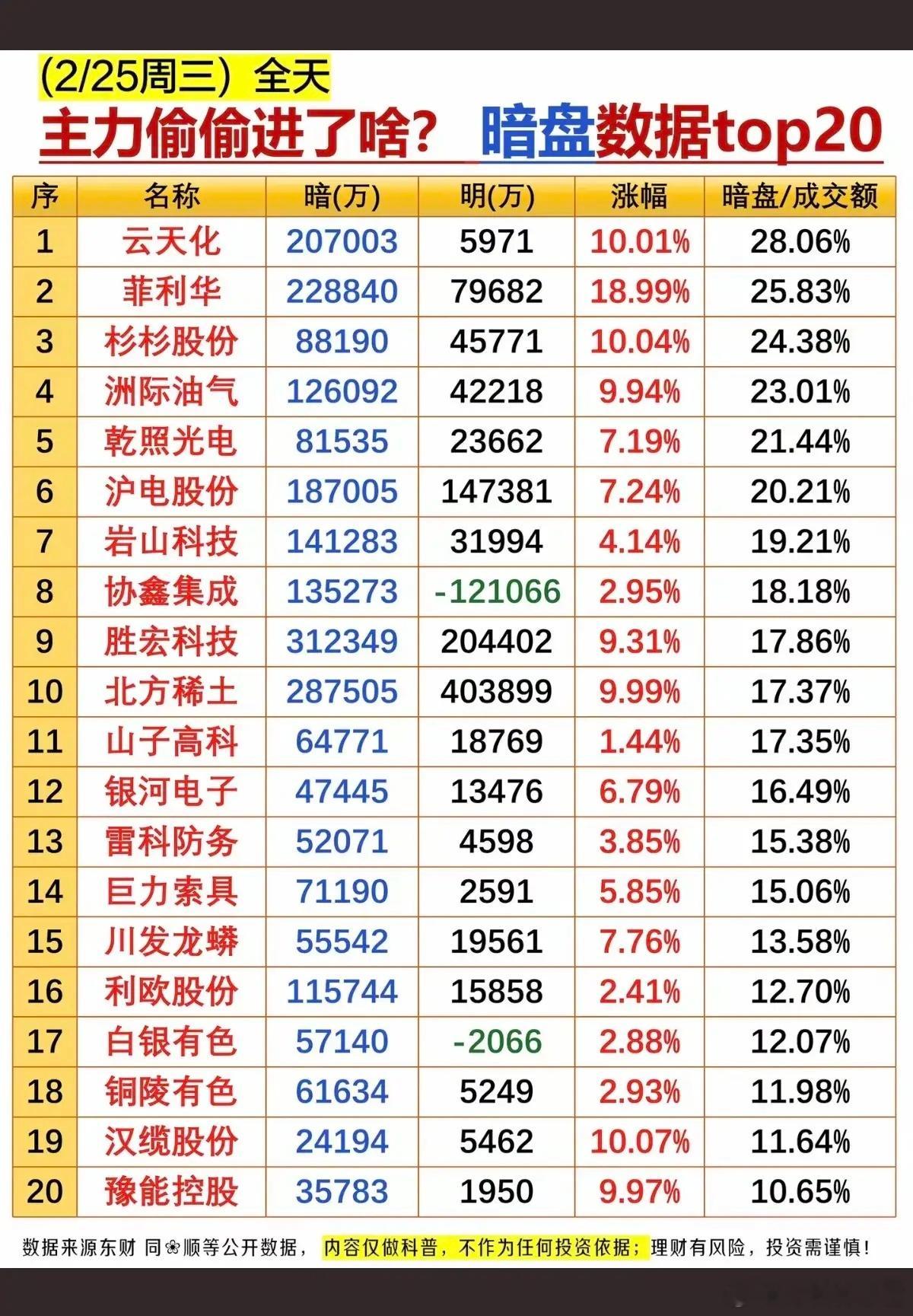 225周三  主力偷偷买了啥股？暗盘数据TOP20!1.锂电池2.油气开采3.稀