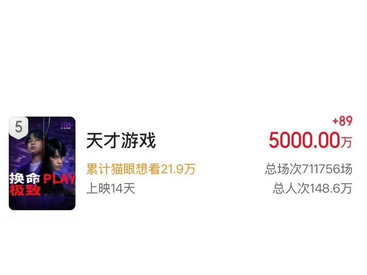 丁禹兮主演的天才游戏票房突破5000w积压六年的小成本影片0宣发0路演纯靠口碑就