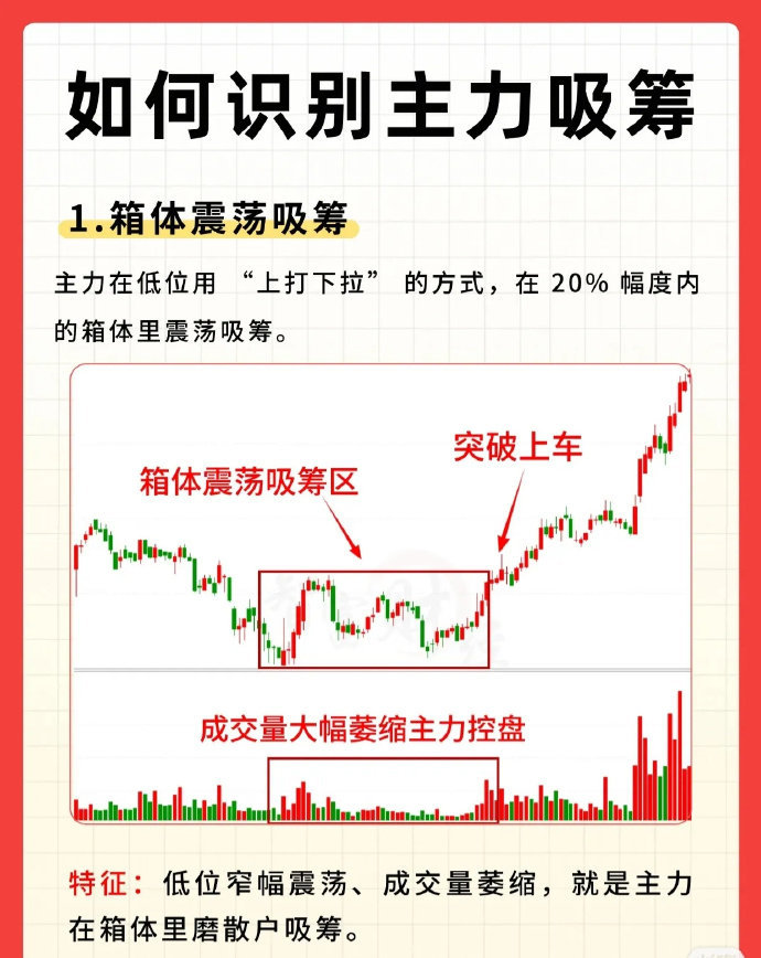 箱体突破是很重要的一个判断依据和买点！ ​​​