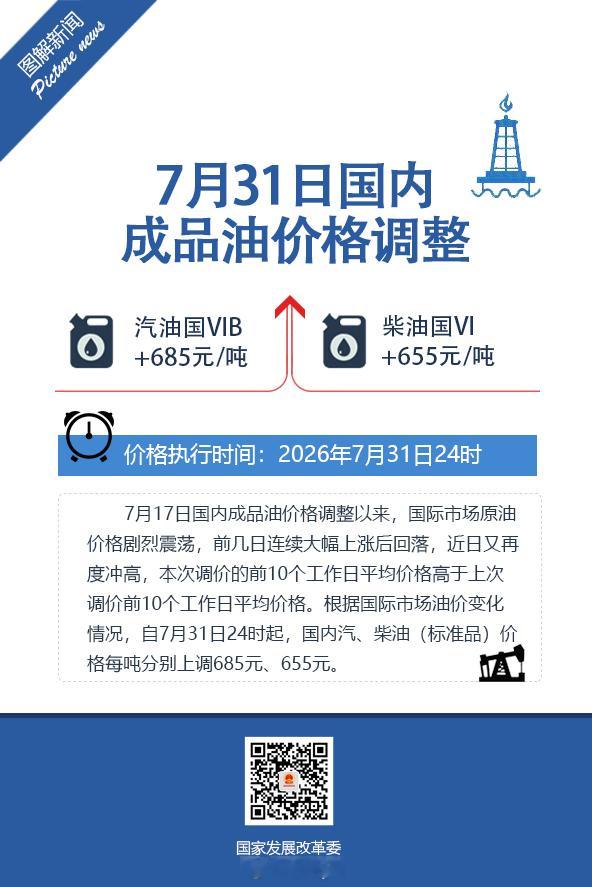 油价今晚要上调，加满一箱油要多花27元据国家发展改革委价格监测中心监测，本轮成品