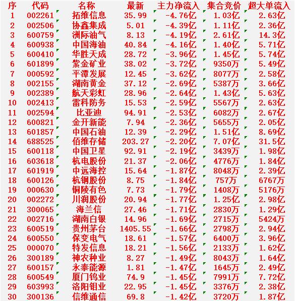 3月5日开盘45分钟，主力“卖出的 ”名单！

拓维信息：最新价 35.99元，