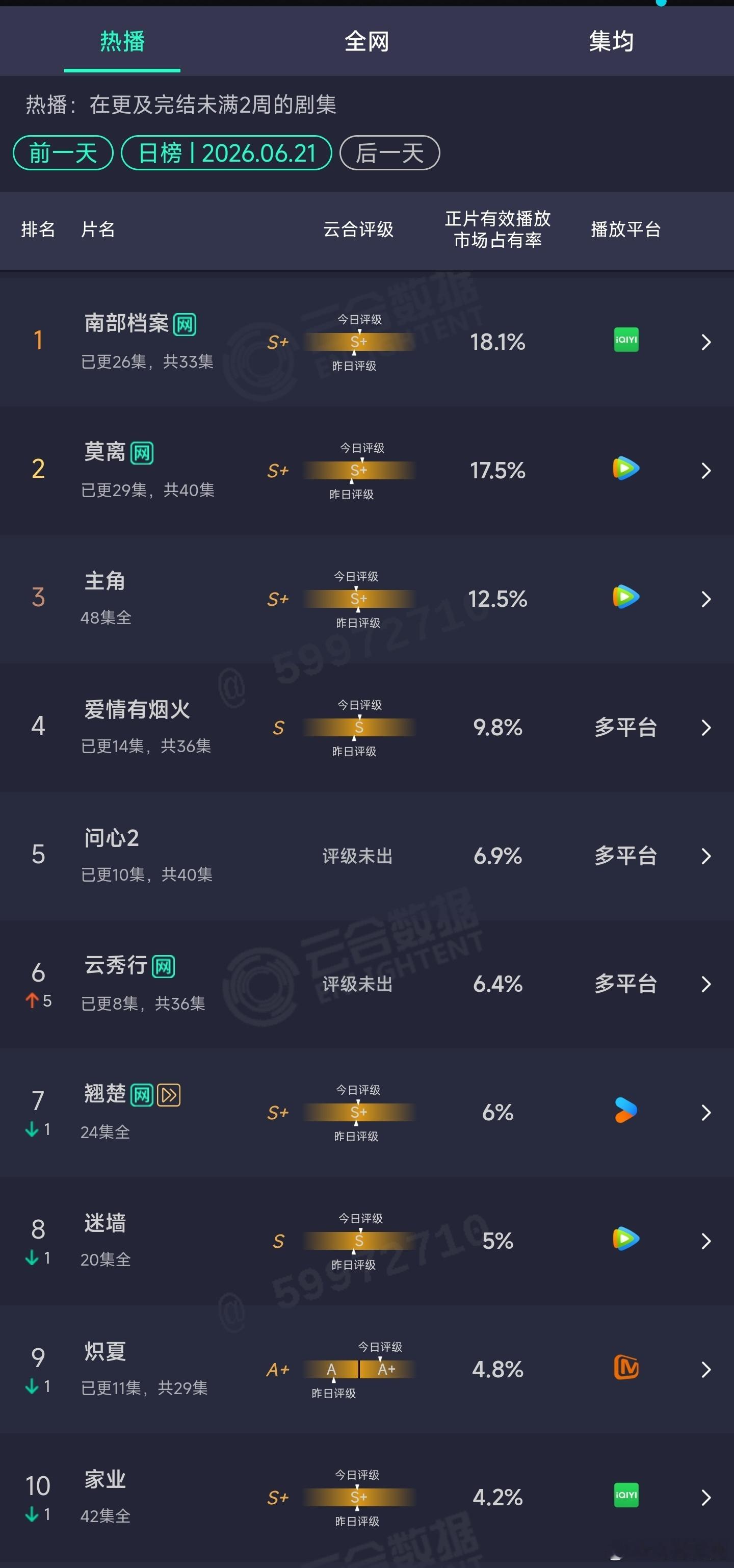 6.21云合：云秀行6.4%扑开扑走。 