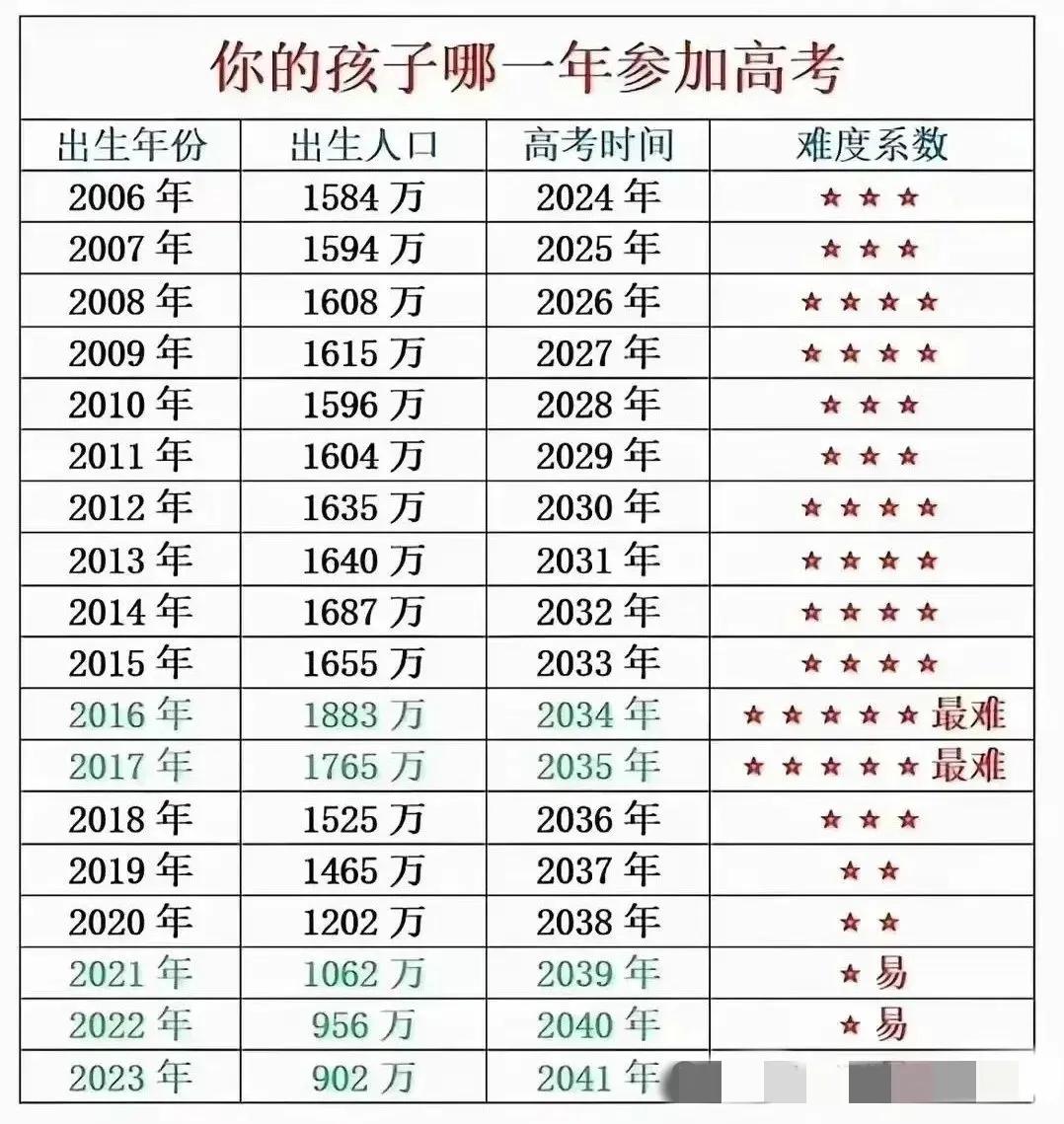 高考压力最大竞争最激烈的年份！你在哪？
竟然是在2016年和2017年，因为当时
