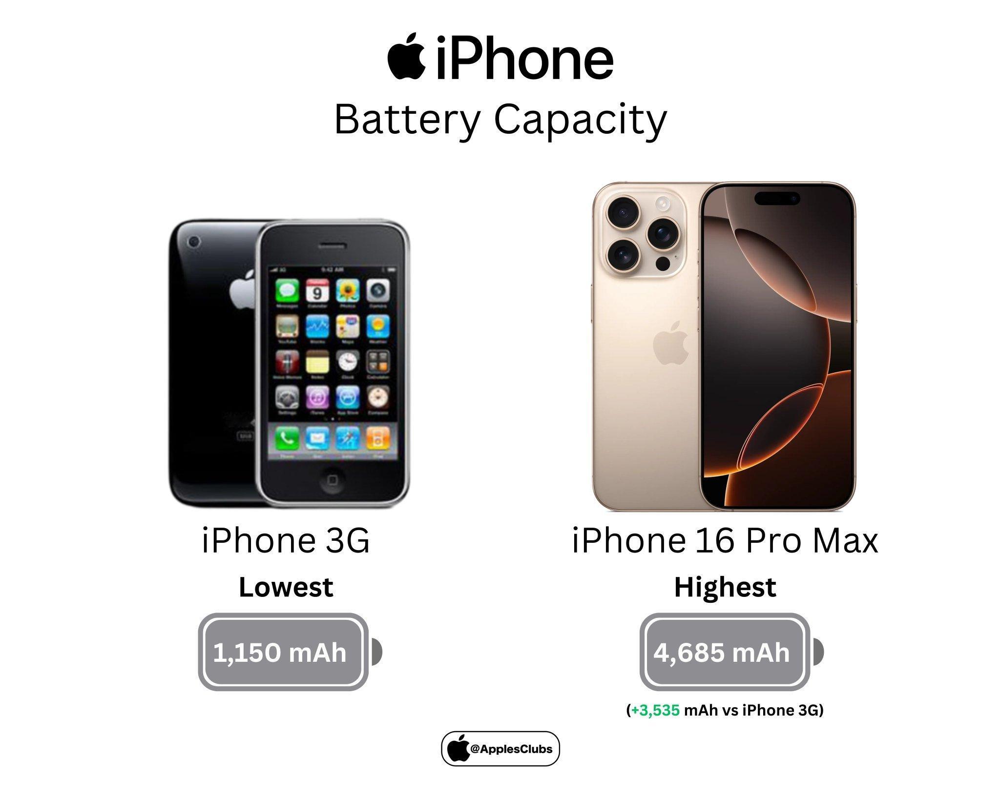 第一款iPhone配备1150mAh电池，而最新的iPhone 16 Pro M