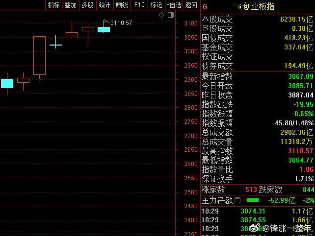 创业板指突破3100点 近期创业板指震荡走高，今日突破3100点整数关口，涨0.
