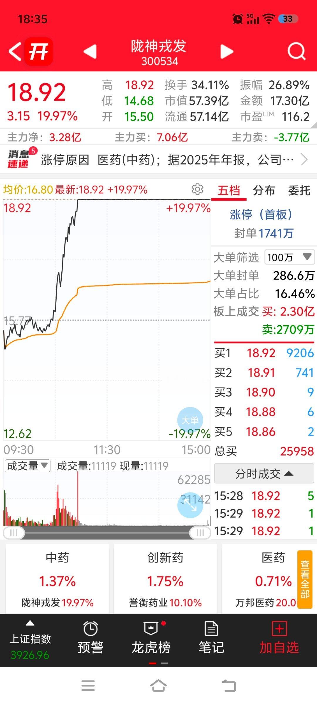 阿凌的交易碎碎念医药誉衡药业5天4板澳洋健康2连板哈药药明也还行高位震荡百花医药