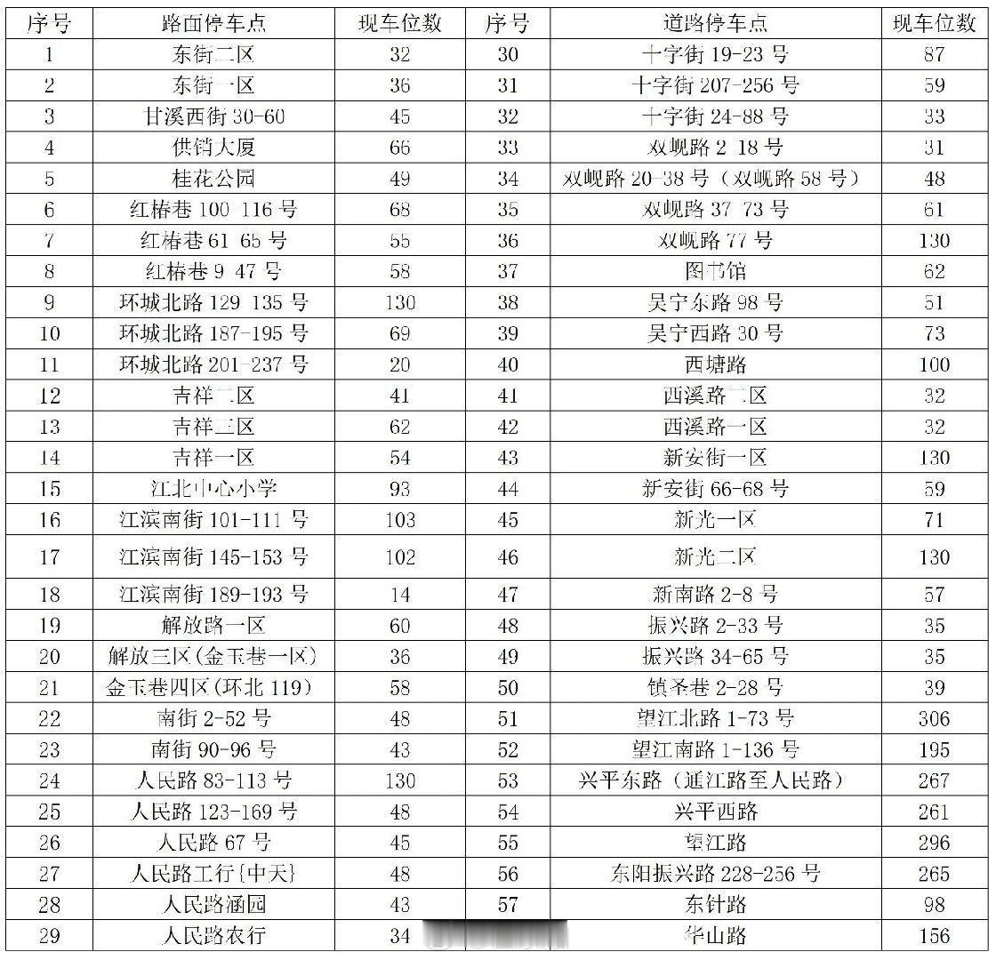 东阳身边事 在防御第13号台风“白海豚”期间，东阳市路面停车点58个（共4889
