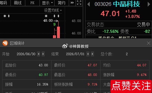 中晶科技003026📈T+1涨幅9.47%，昨天上车的“47”附近做减法！ 