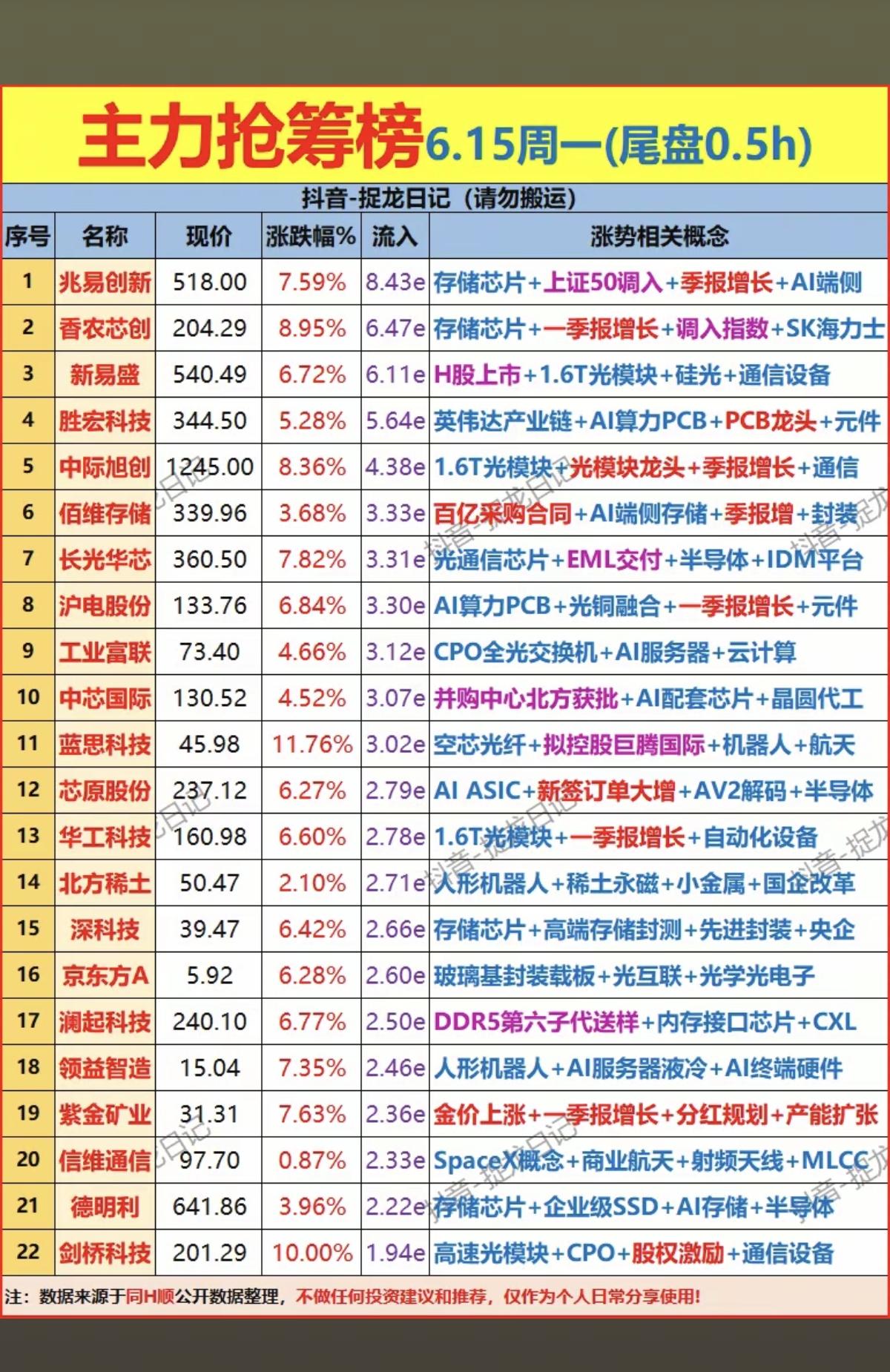 6.15周一  尾盘半小时  主力资金抢筹榜！

1.硅光+通信设备
2.算力A