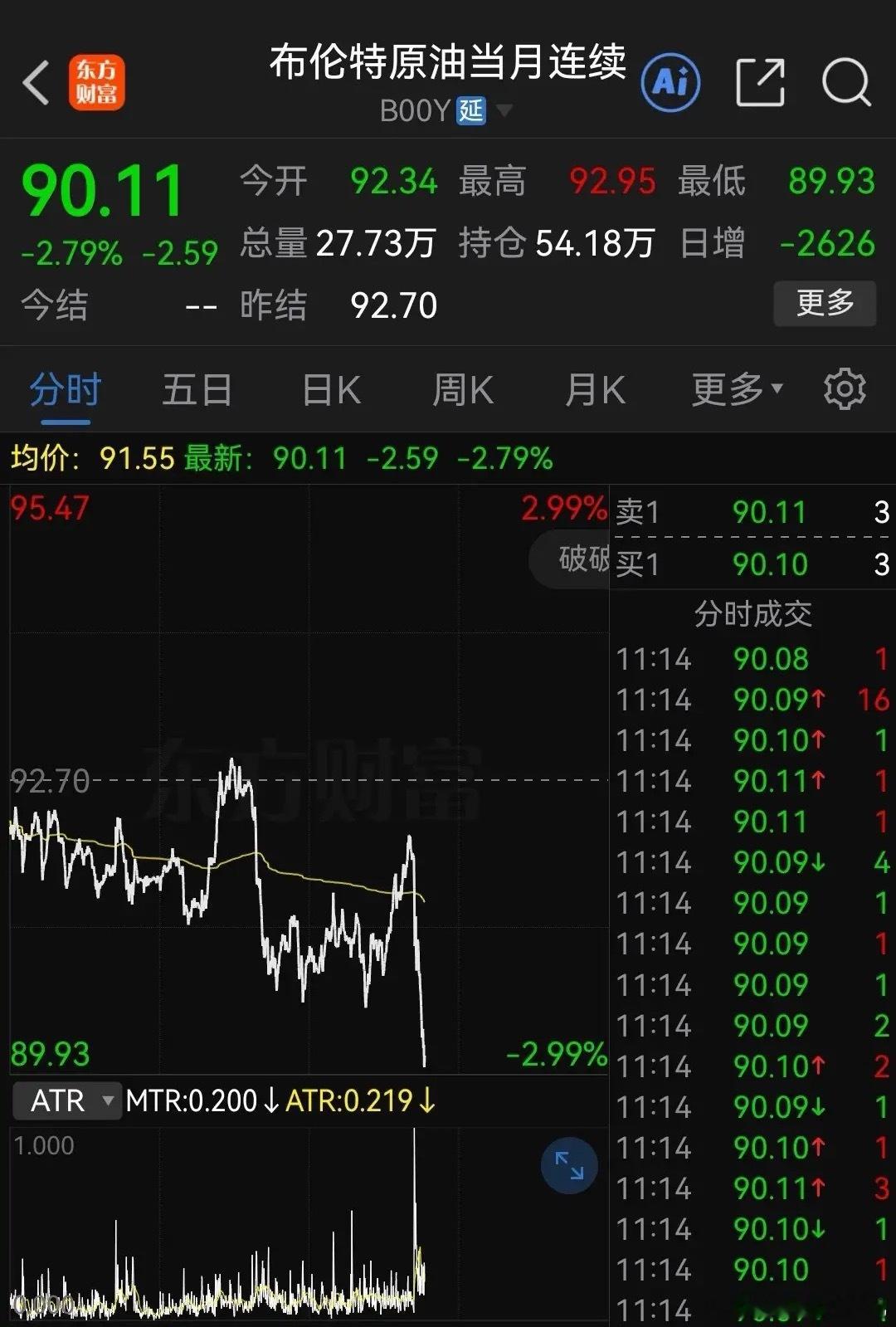 深夜重磅！布伦特原油期货跌破90美元/桶！ 特朗普称即将开会就伊朗战事作出最终决
