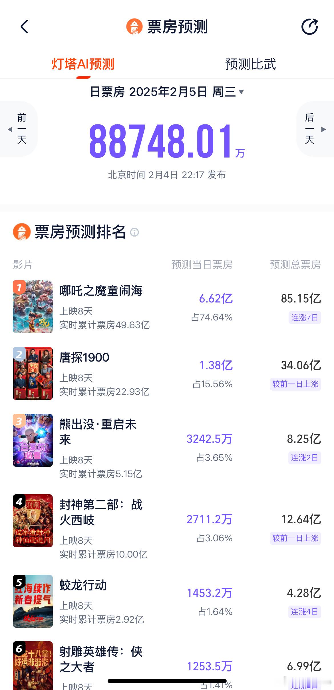 淘票票预测《哪吒2》最终票房85.15亿猫眼预测《哪吒2》最终票房87.38亿这