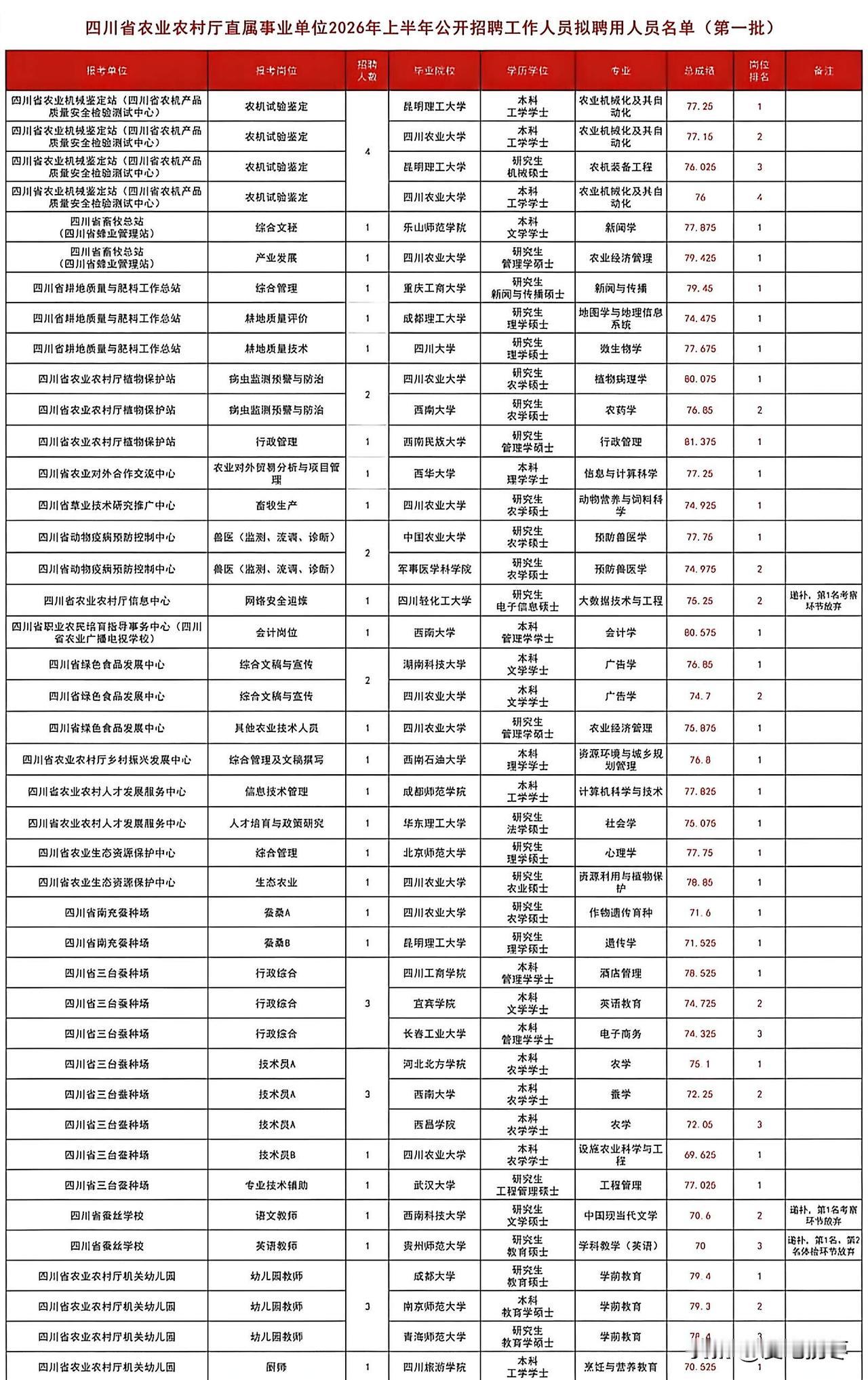 2026年四川省农业农村厅直属单位聘用名单，武汉大学和四川大学领衔，四川农业大学
