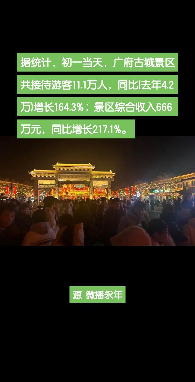 据统计，初一当天，景区共接待游客11.1万人，同比(去年4.2万)增长164.3