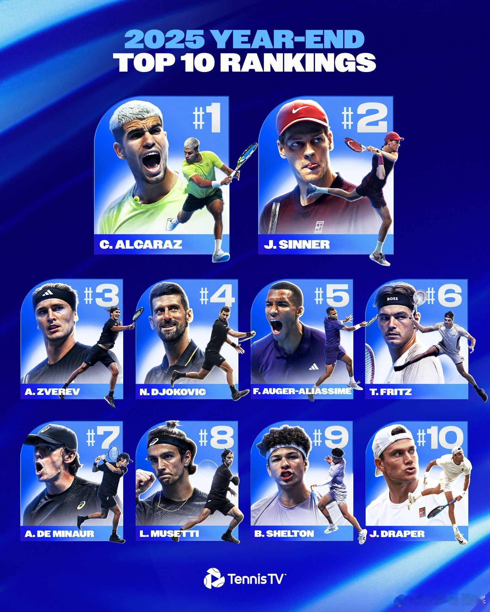 2025 PIF ATP年终前十👇1⃣️ 阿尔卡拉斯2⃣️ 辛纳3⃣️ 兹维列