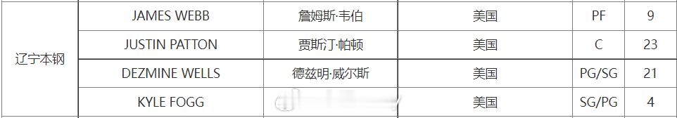 辽宁男篮新援詹姆斯·韦伯James Webb已经完成注册，正式具备代表辽宁男篮出