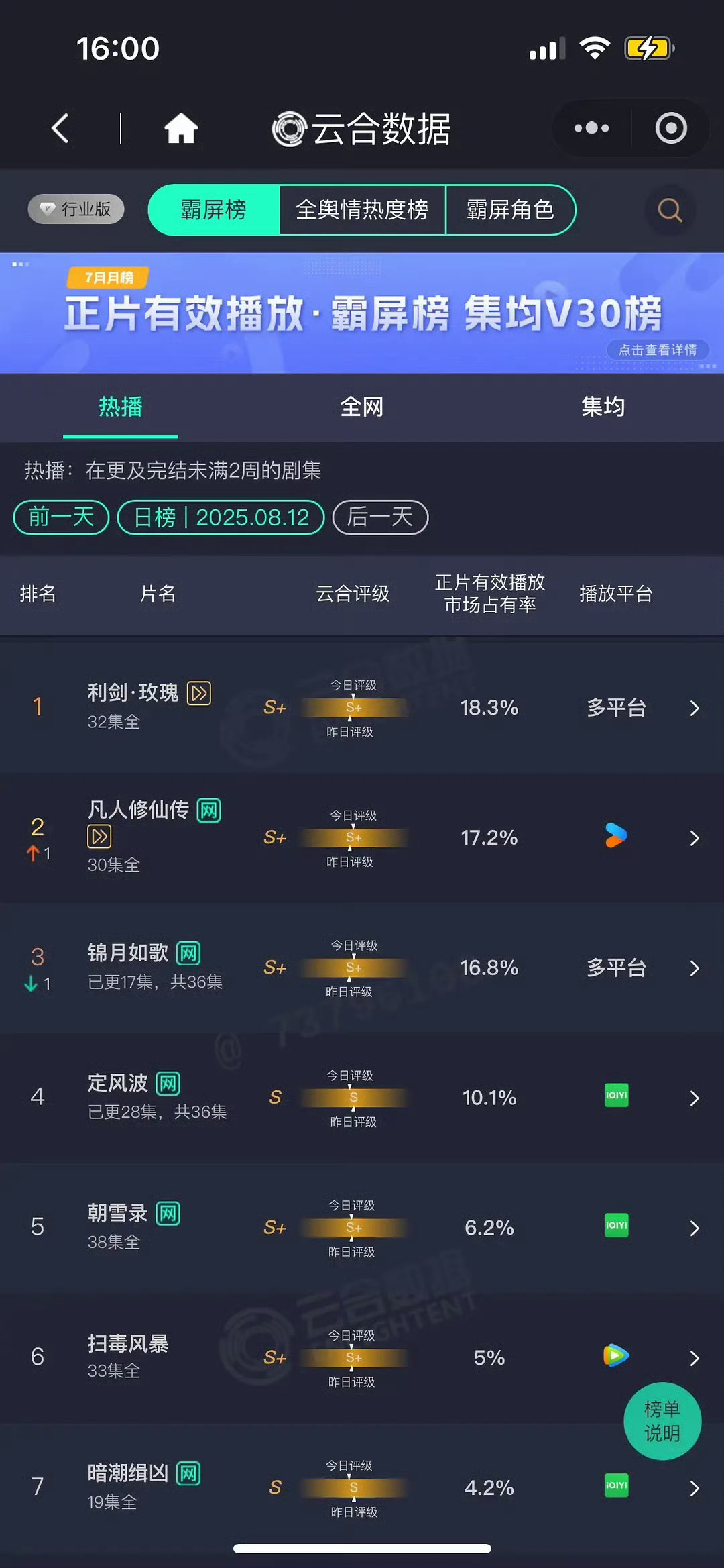 8月12日云合数据利剑玫瑰稳坐第一，占市率18.3%🐮利剑玫瑰 ​​​