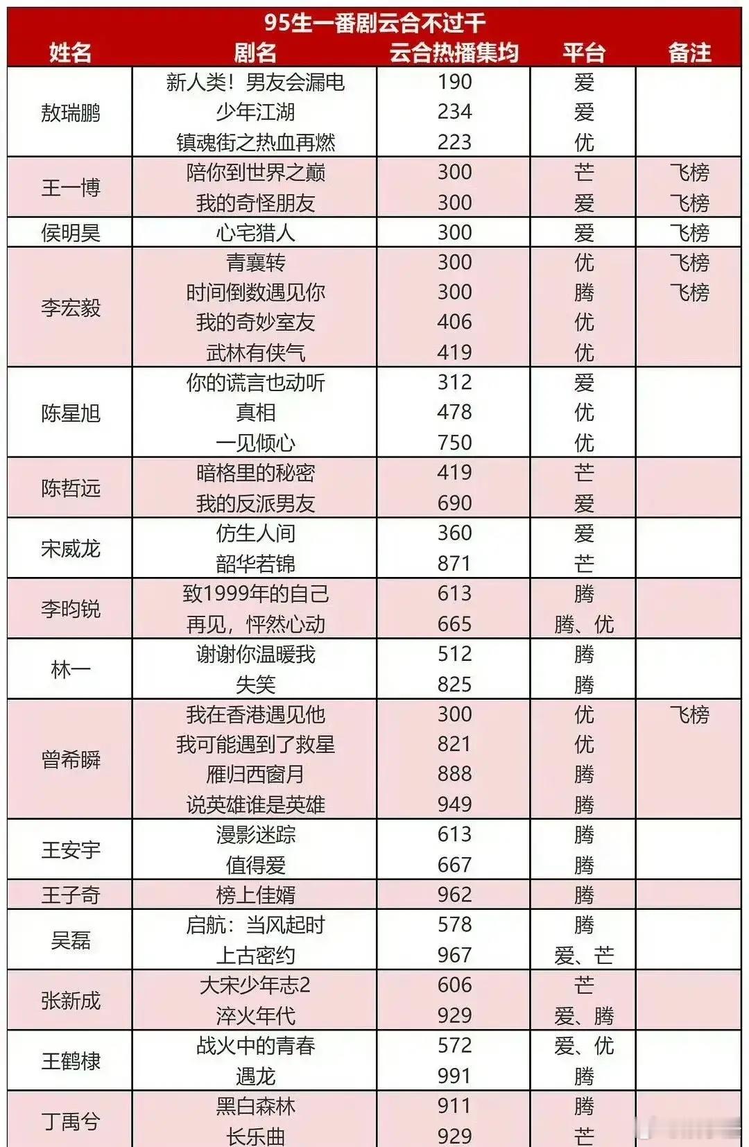 95生一番网播量＜1000的统计表里，除了张凌赫全员都上榜啦[泪奔]不过也不是故