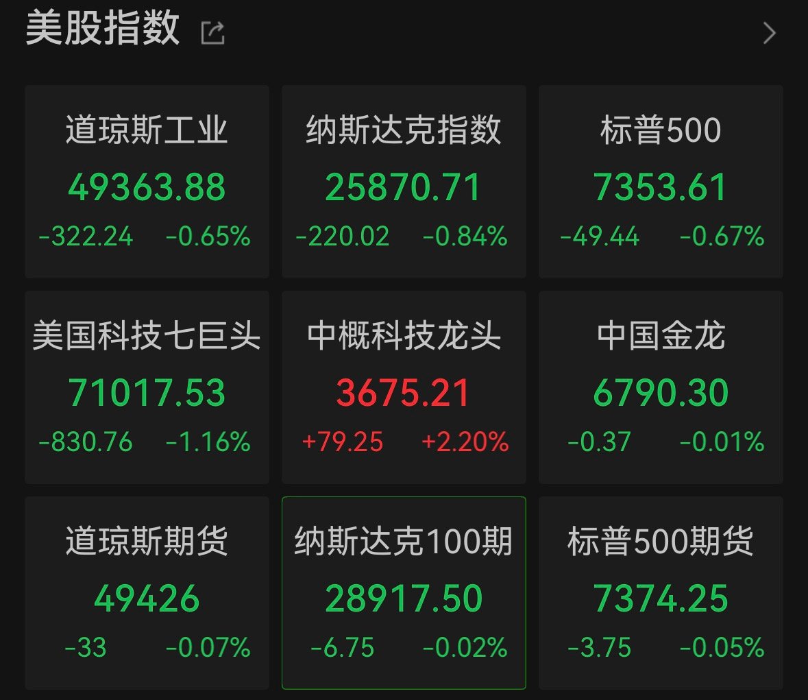 【标普纳指连跌三日】光通信概念股逆市走强 5月19日，美债收益率飙升打压风险偏好