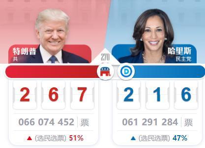特朗普267张票啦，
还差最后一哆嗦。
难道民主党还能靠造假追上来？
