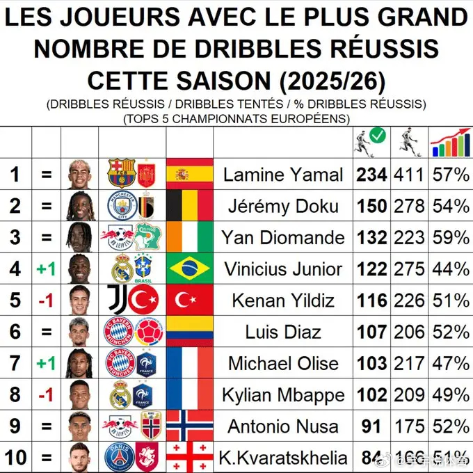 亚马尔的盘带还是有说法的，就是停球方面还要加强一下。五大联赛成功盘带榜：亚马尔居