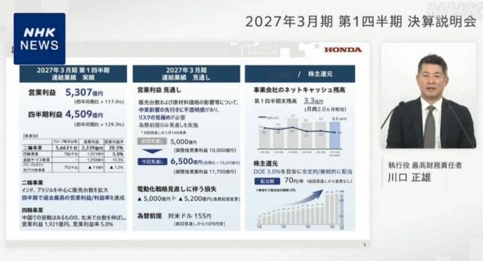 货币贬值让本田日元记账收益大增

本田公司公布了今年4月至6月的财报。由于主力北