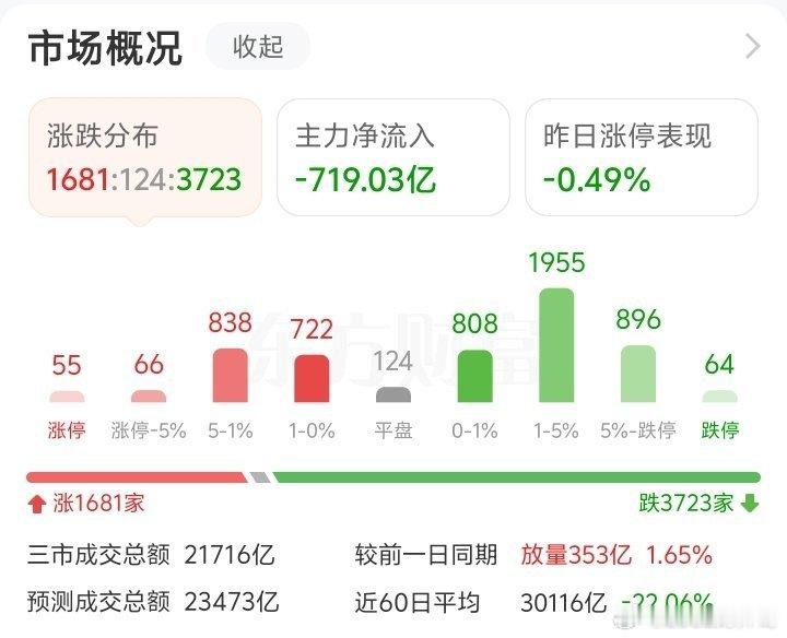 55涨停65家跌停，主力出逃700多亿70%股票下跌。以后很可能出现暴涨暴跌的行