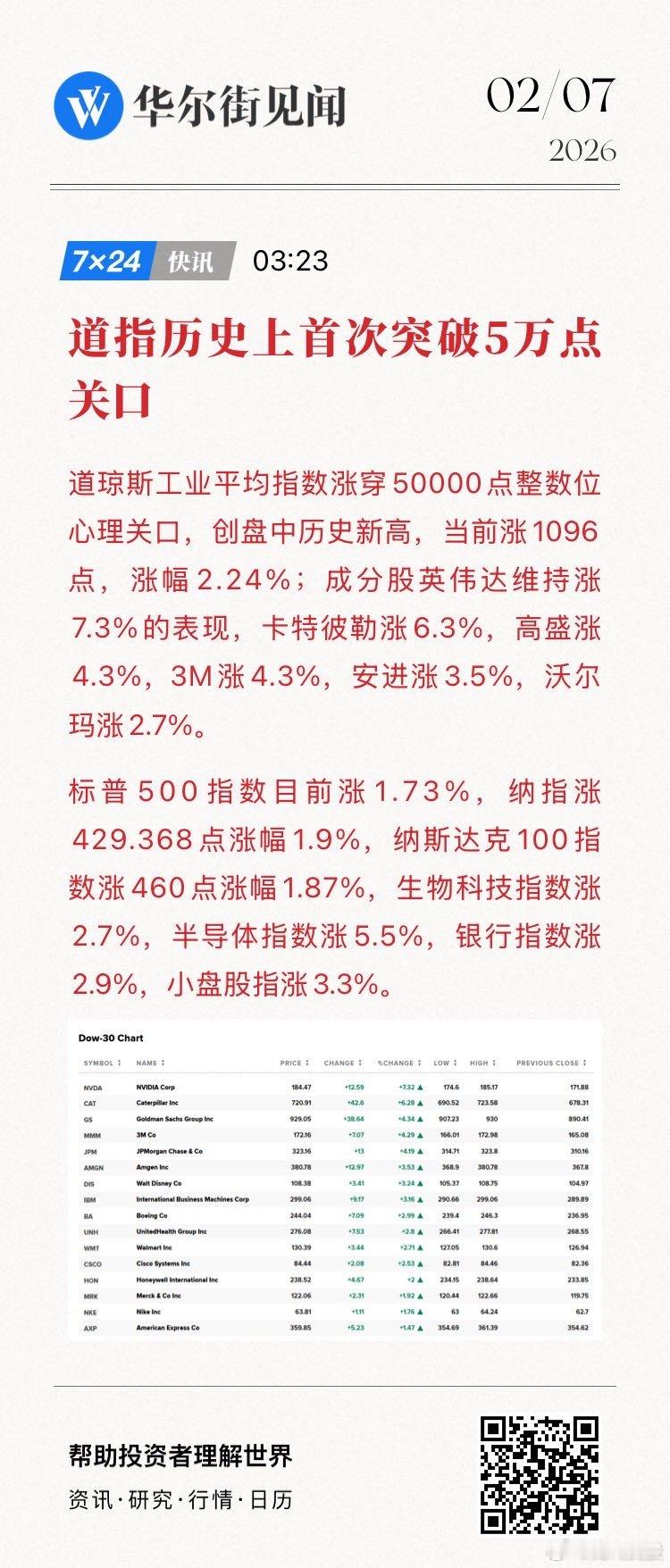 【道指历史上首次突破5万点关口】道琼斯工业平均指数涨穿50000点整数位心理关口