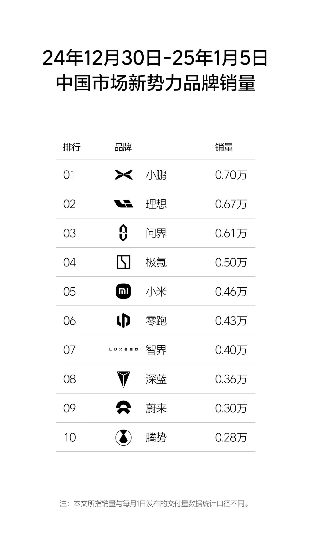 2025年第一周（12.30-1.5号）新势力销量出炉，小鹏汽车7000辆超越理