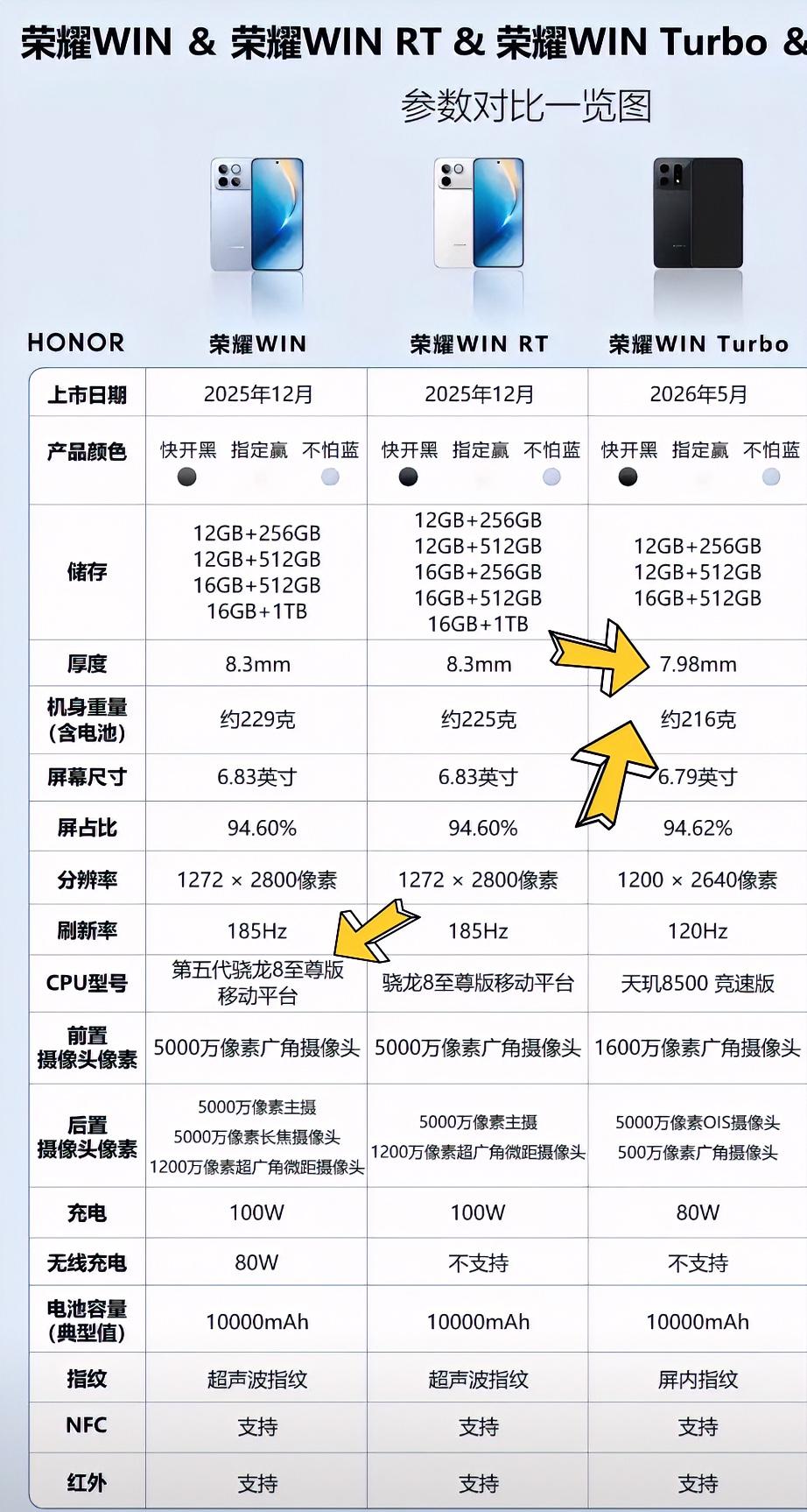 荣耀WIN三款机型应该怎么选？看重自己的需求选机型很重要。如果你看重综合体验，想