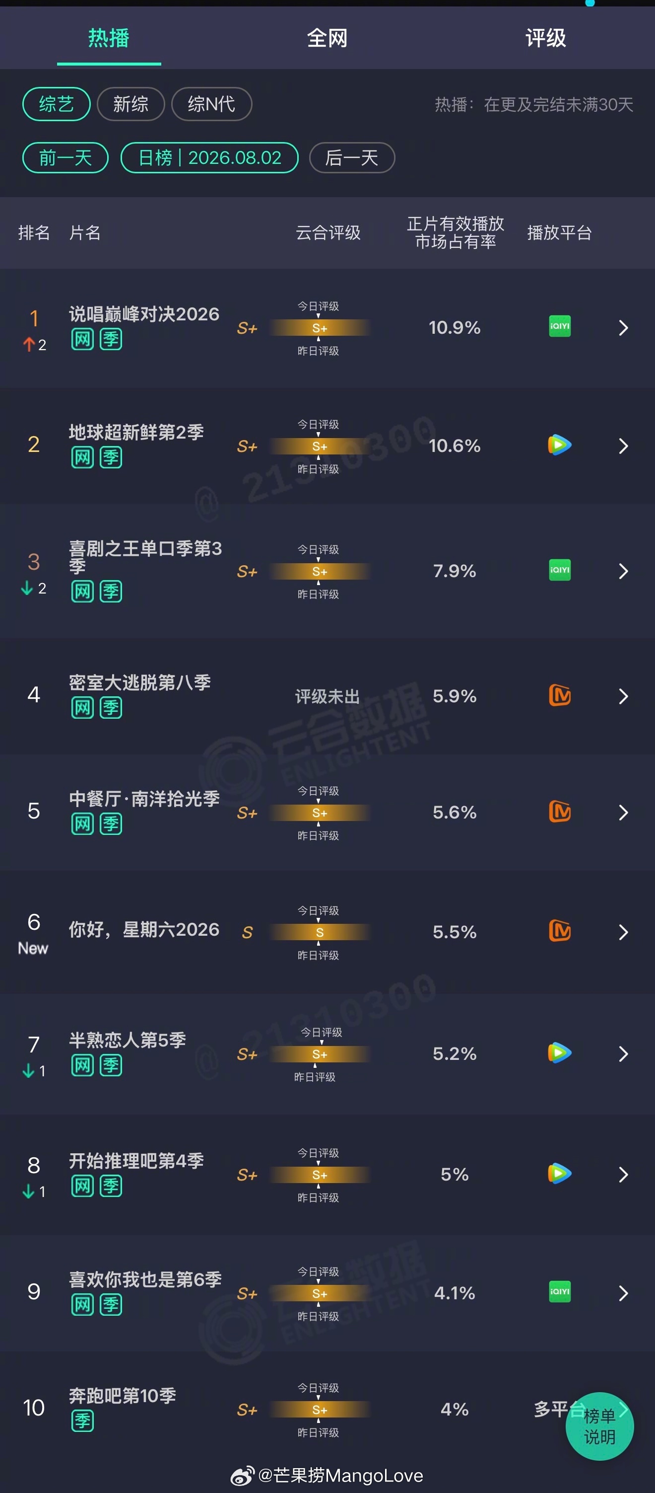 2026年08月02日云合综艺正片有效播放量市占率 TOP101 说唱巅峰对决2