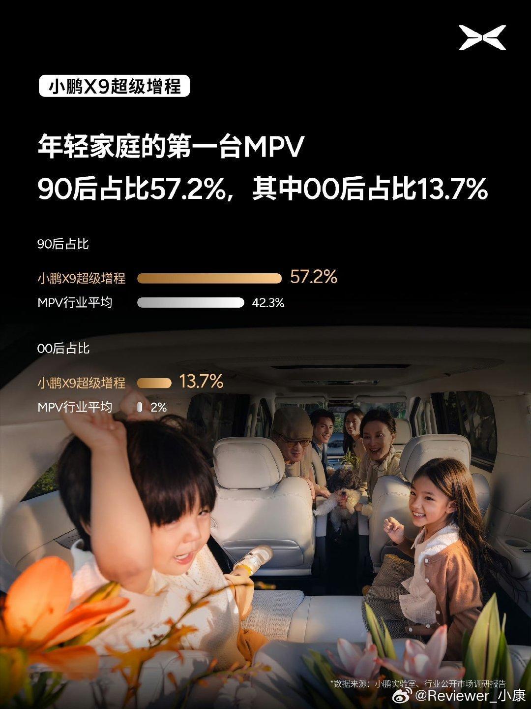 个人一直看好小鹏X9，因为外观打破了传统mpv的固有印象。用造型打动年轻人，这个