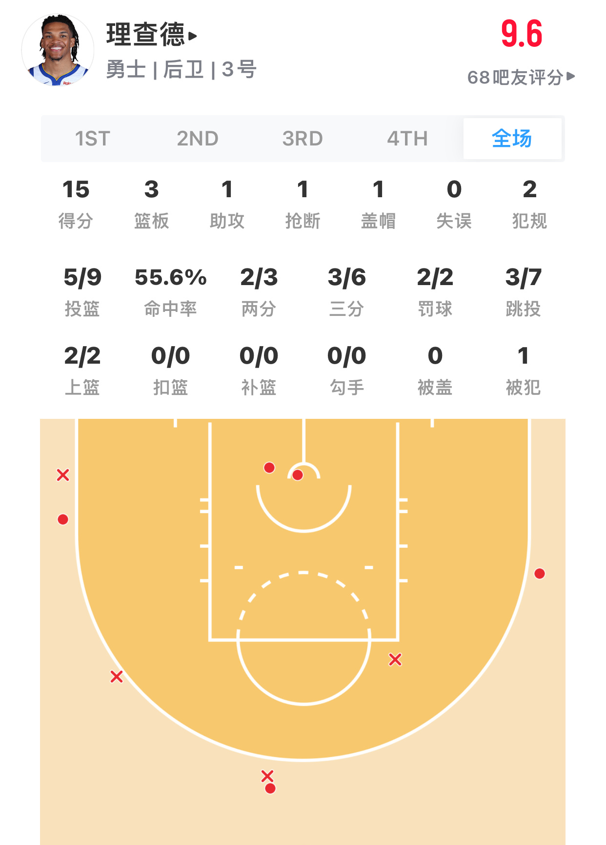 今天理查德很可以啊！