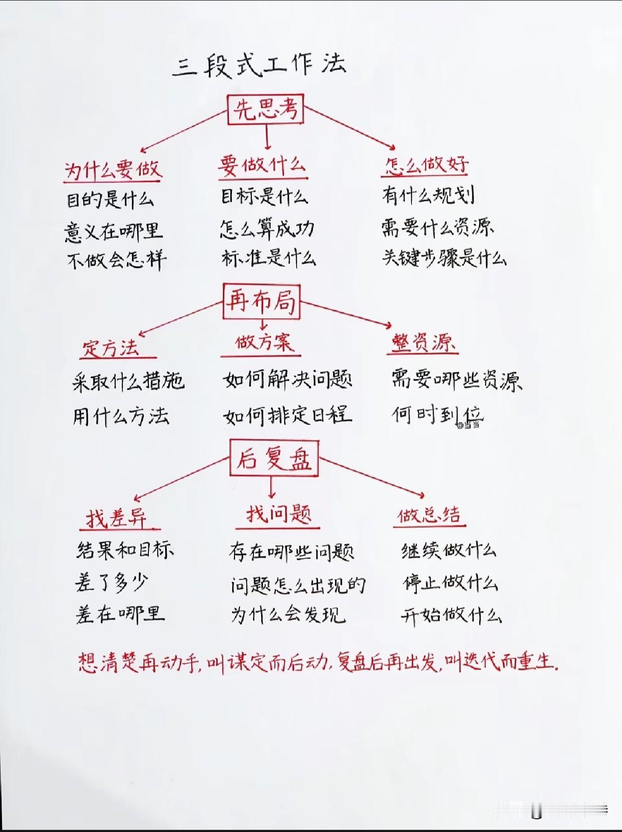 三段式工作法：谋定而后动，做事效率翻倍
 
很多人干活忙忙碌碌却不出成果，大多是