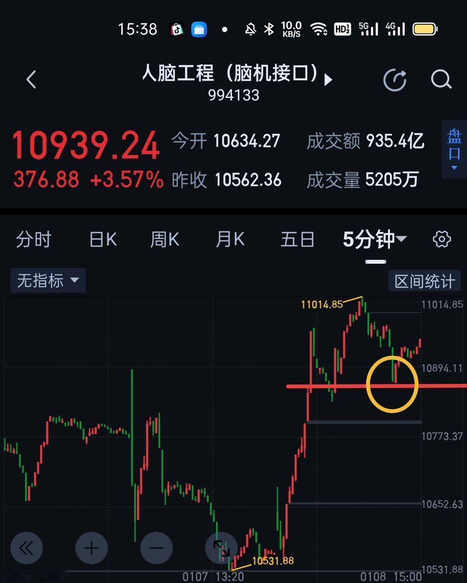 脑机接口（人脑工程），多空博弈下分歧加大。除新晋龙头普利将、创新医疗受情绪影响开