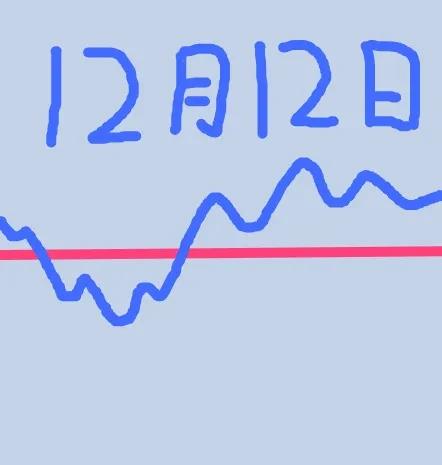 明天12月12日，即周四，大盘会怎么走呢？请各位仔细端详手绘图，预计将会小幅高开