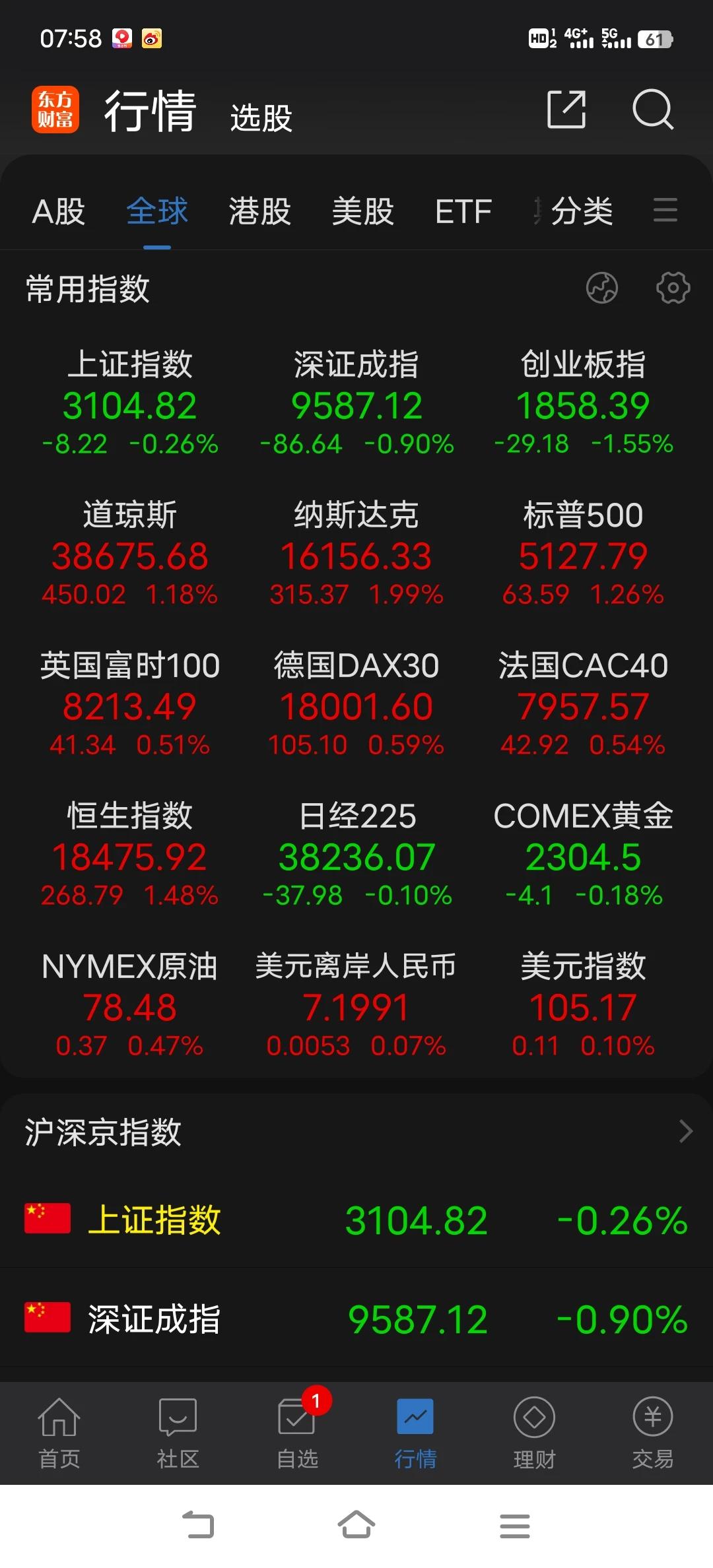 节日期间外盘表现不错，A股自然有走好的理由，关键是开盘不能发力过猛，否则就会向下