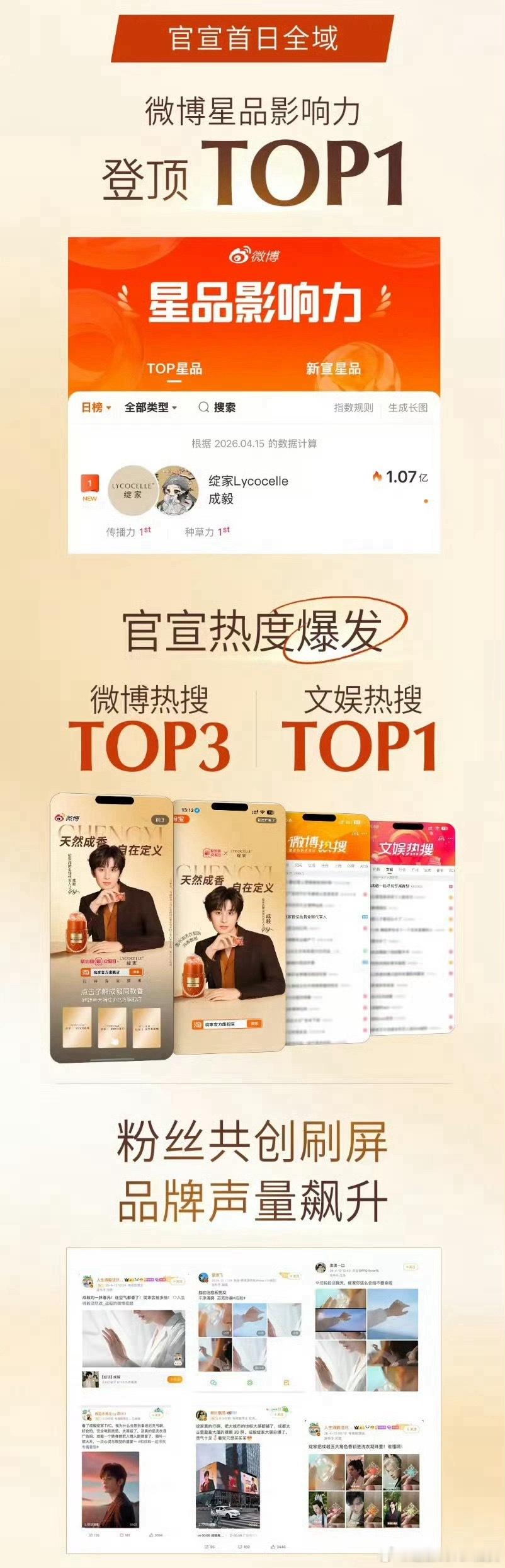 成毅绽家代言首日战报来了，开售1小时成交1680W+，开售2分钟主推套组现货售罄