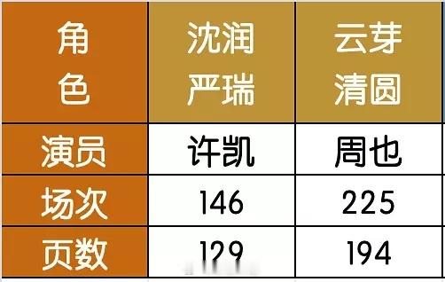 许凯这25年怎么这么倒霉1.一瓯春明显的欢娱和颂联姻戏，并且没写完就开机，现在都