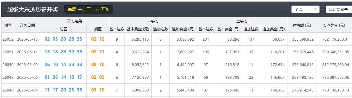 今晚开奖的大乐透，福建彩民拿下6792万大奖，这或许是新规之后，大乐透中出的最高
