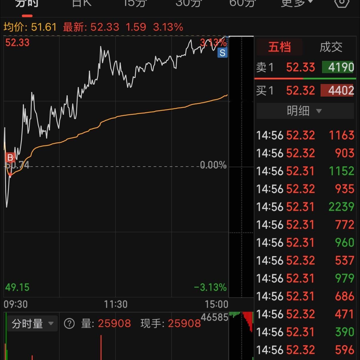 今天尾盘继续拉升了，我陆续把仓位减仓，明天低开打入。资金量大了，没办法去追高打板