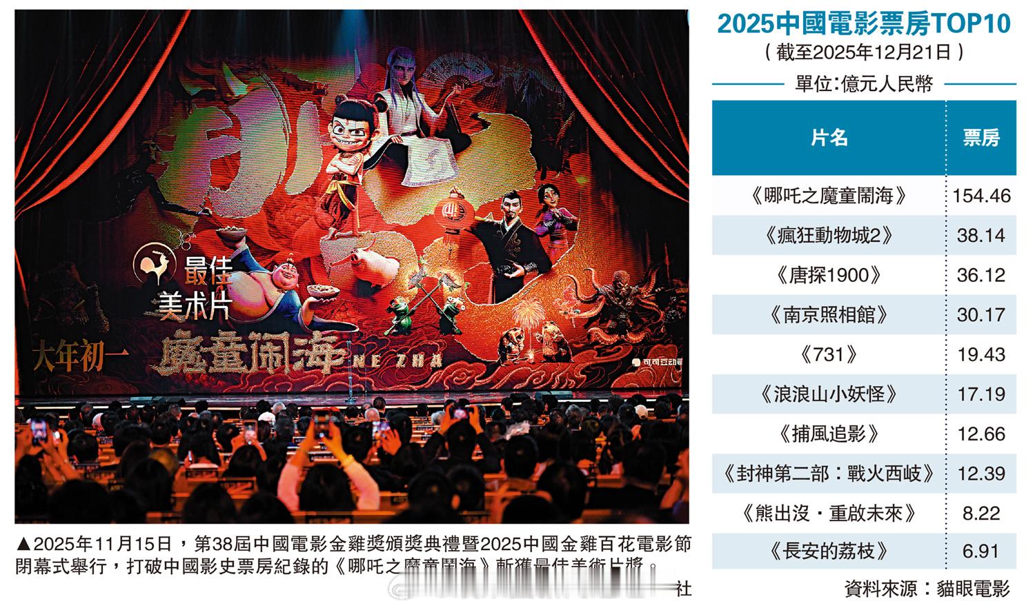 「今年中国电影票房 逾500億..動畫佔半邊天 … 大公報援引新華社報道，這個冬