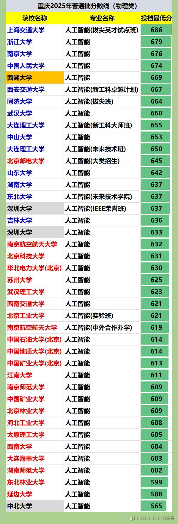 2025年，重庆市人工智能专业投档最低分数据一览：
❶开设人工智能专业的院校较多