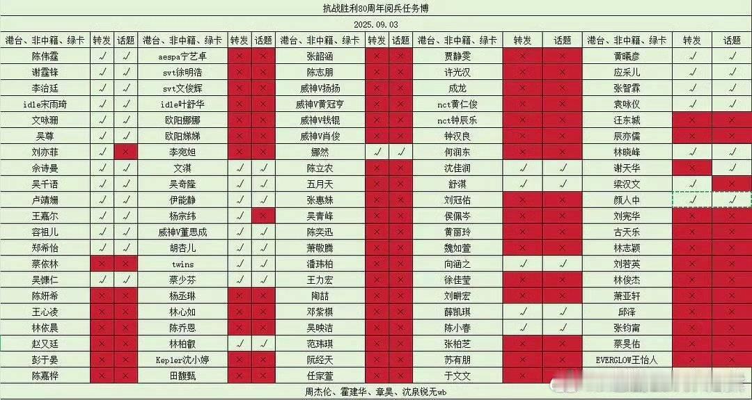 两红的很多是老两面人了，我比较好奇仙为什么每次任务博都只转不带话题[吃瓜] ​​