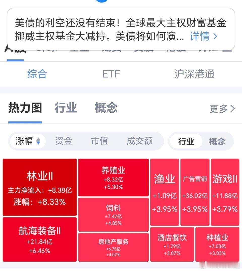 A股半日超4100股上涨市场热点遍地开花，林业、养殖、航海装备资金大幅流入。热闹