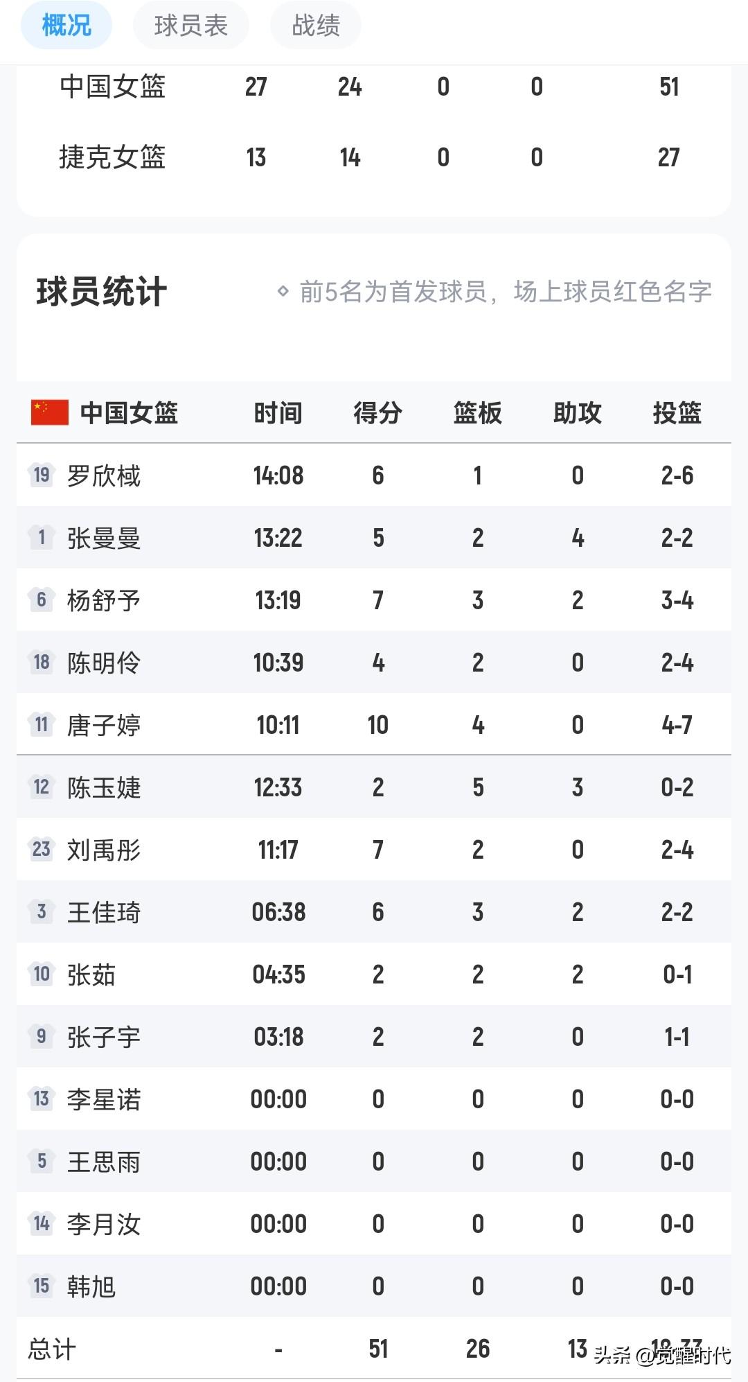 半场唐子婷10分
中国女篮51-27捷克