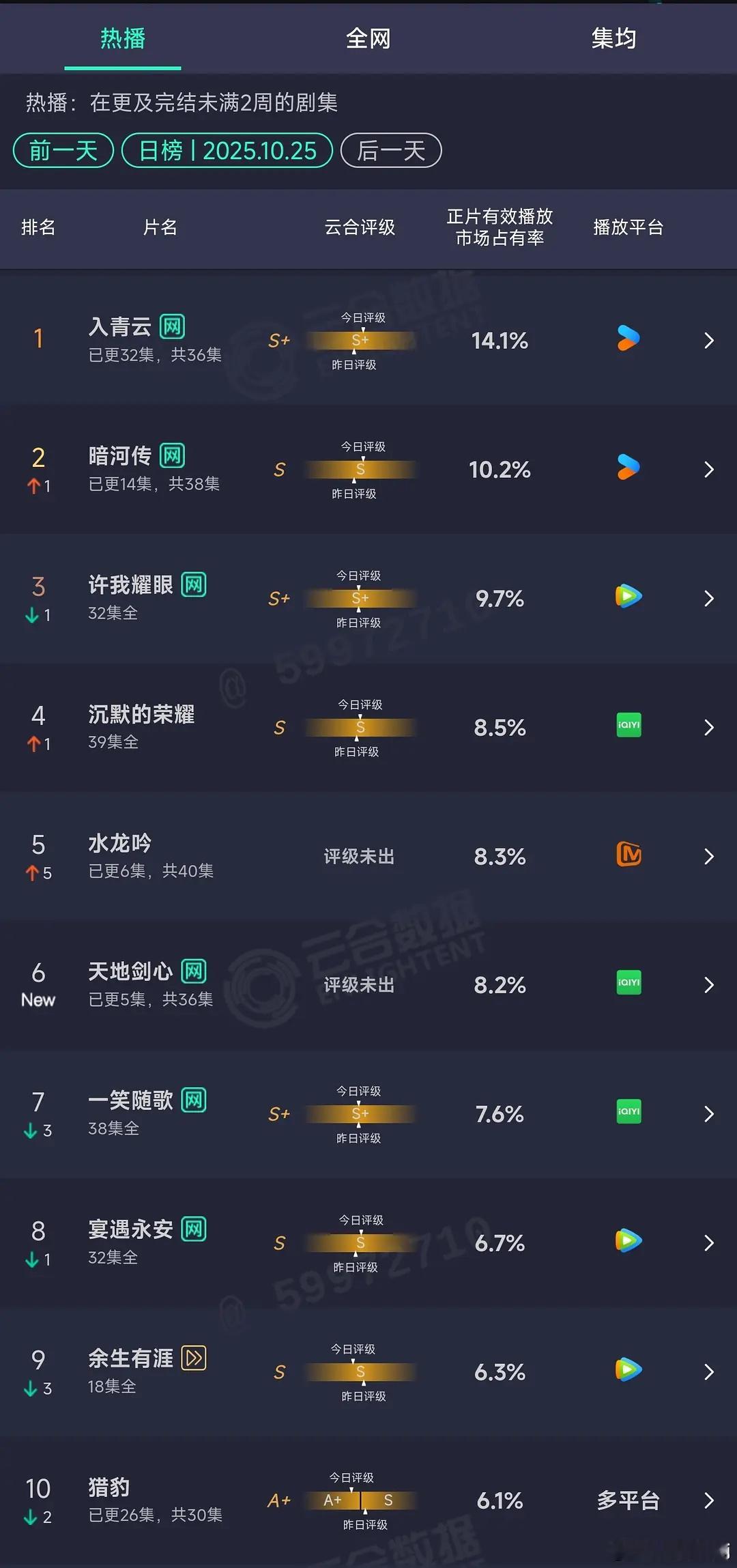 10.25云合暗河传10.2%水龙吟次日8.3%天地剑心首日8.2% ​​​