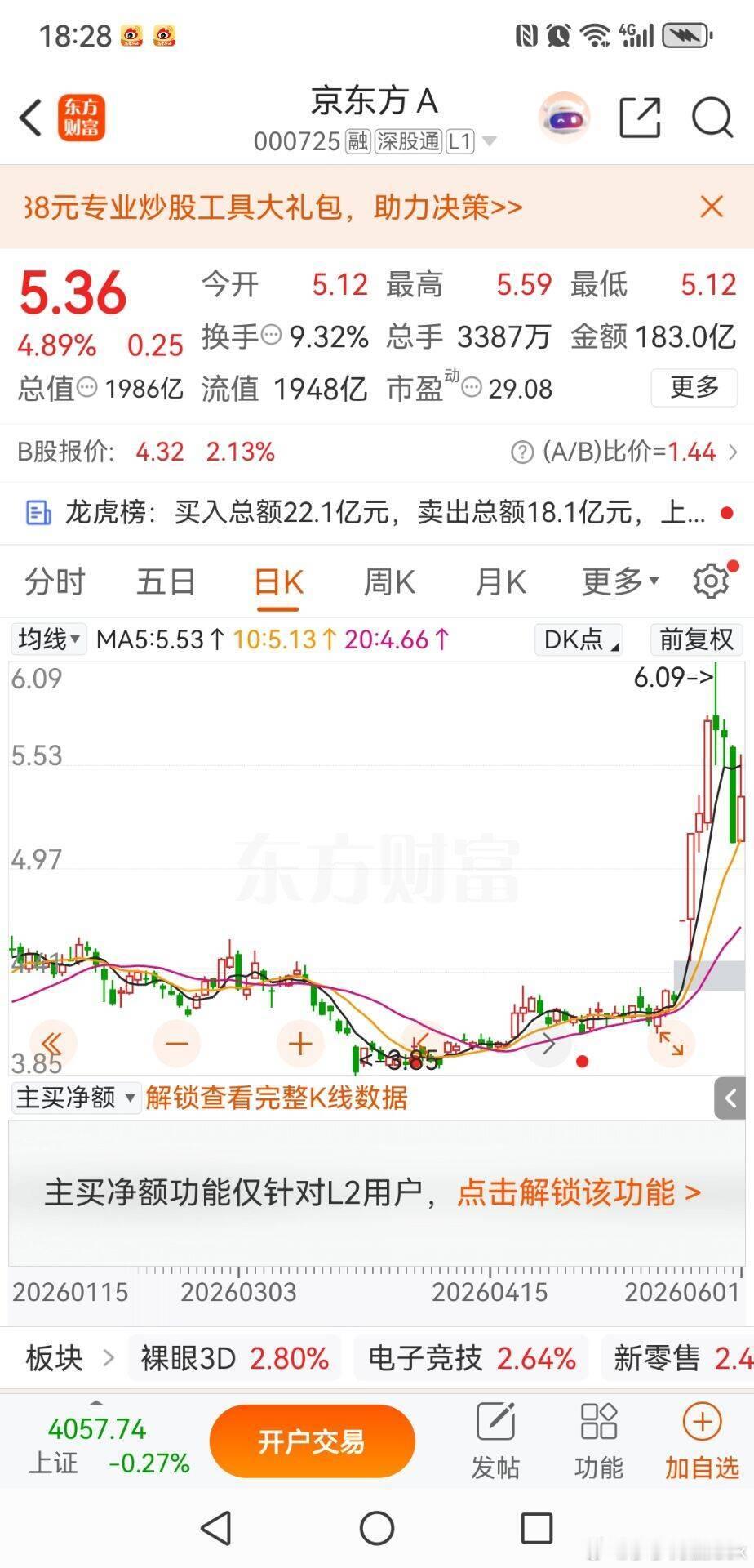 巨量换手见分歧，京东方生死五日线很多股民都以为长期横盘放量突破就是反转信号，可实