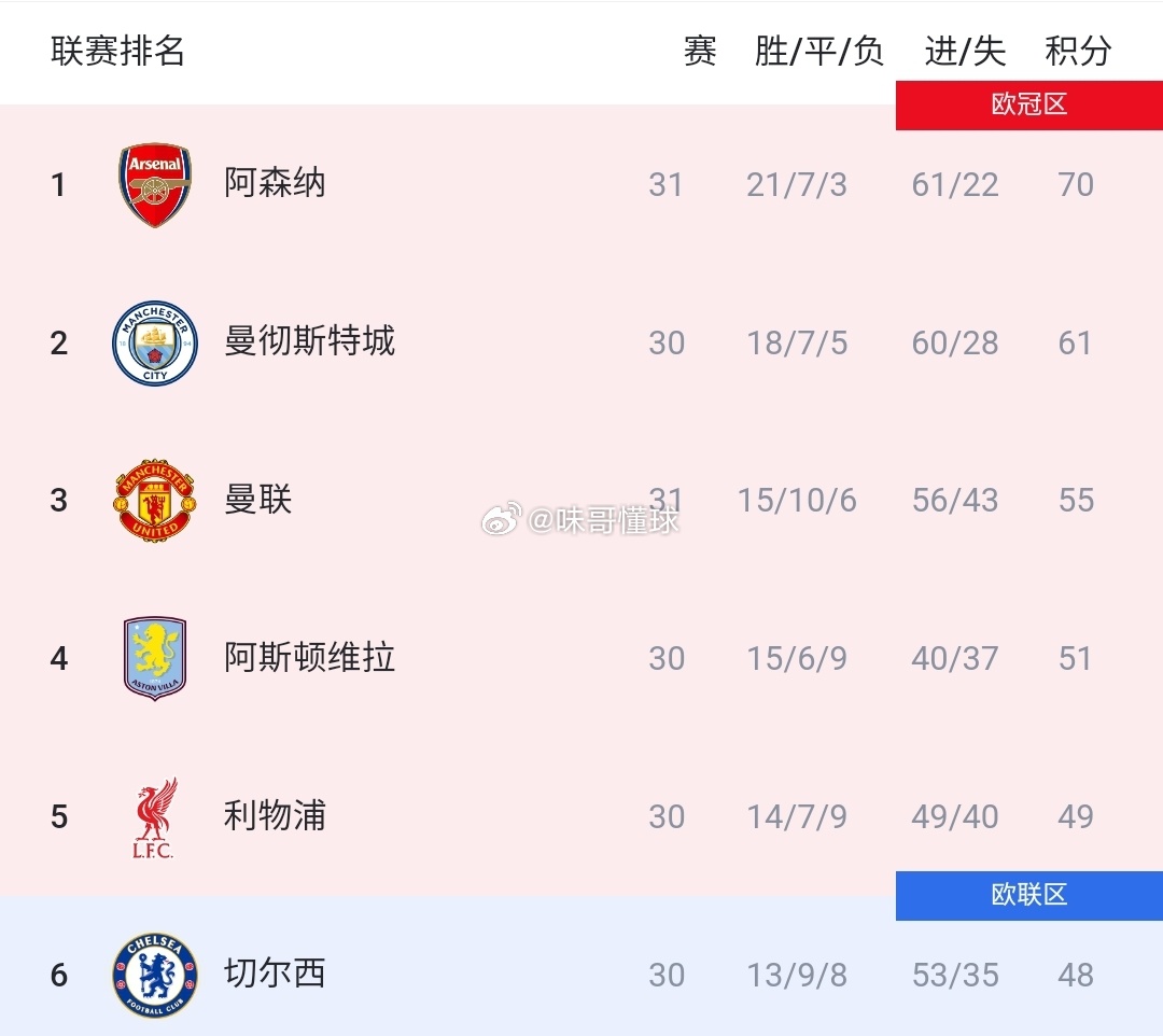 伯恩茅斯2比2曼联英超第31轮对决火药味十足，曼联与伯恩茅斯奉献一场精彩平局，比