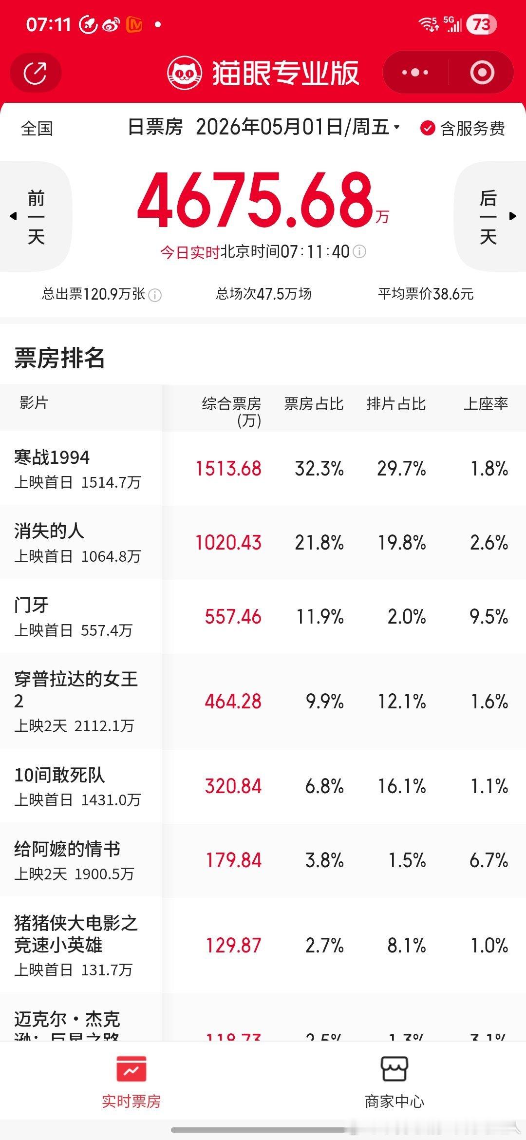 今年的五一档电影预售票房加起来5000万都没有。 